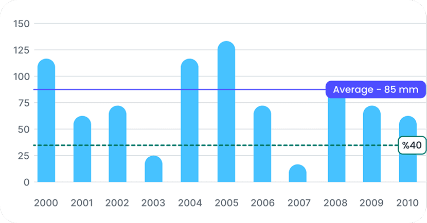 Long-Term Averages
